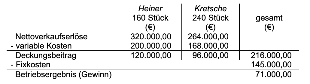 Tabelle zur Deckungsbeitragsrechnung mit Heiner, Kretsche und Gesamtgewinn.